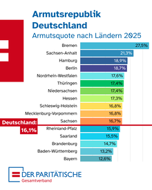 Armutsrepublik Deutschland - Armutsquote nach Ländern: buntes Balkendiagramm mit Bundesländern und Zahlen