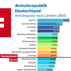Armutsrepublik Deutschland - Armutsquote nach Ländern: buntes Balkendiagramm mit Bundesländern und Zahlen